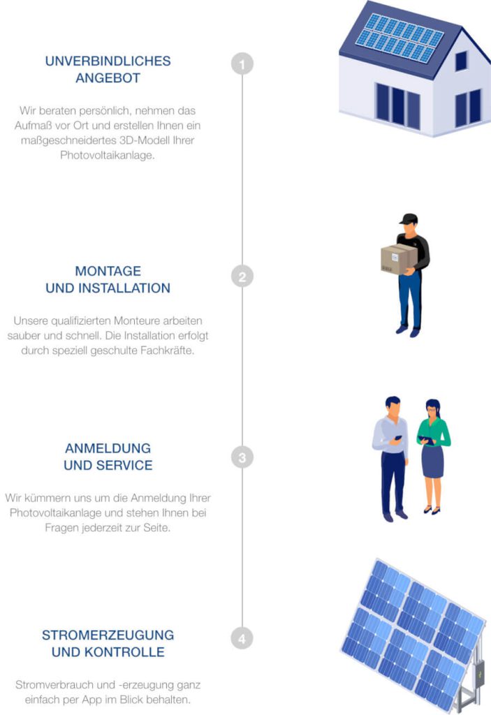 Grafik zur Erklärung wie die Installation einer PV-Anlage in 4 einfachen Schritten vollzogen wird